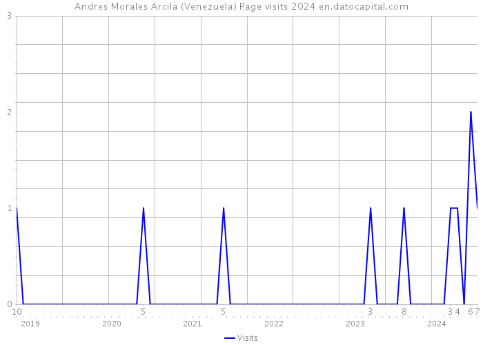 Andres Morales Arcila (Venezuela) Page visits 2024 
