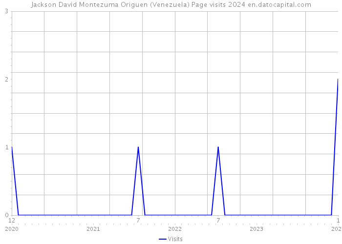 Jackson David Montezuma Origuen (Venezuela) Page visits 2024 