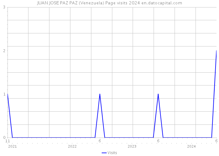 JUAN JOSE PAZ PAZ (Venezuela) Page visits 2024 