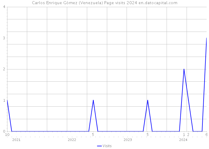 Carlos Enrique Gòmez (Venezuela) Page visits 2024 