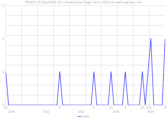 FRANCYS SALAZAR GIL (Venezuela) Page visits 2024 