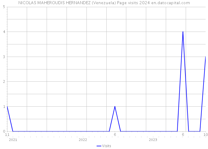 NICOLAS MAHEROUDIS HERNANDEZ (Venezuela) Page visits 2024 