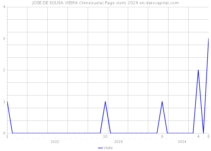 JOSE DE SOUSA VIEIRA (Venezuela) Page visits 2024 