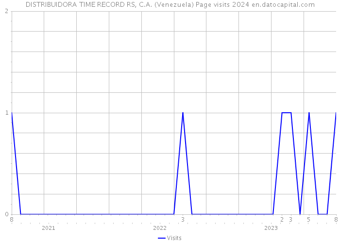 DISTRIBUIDORA TIME RECORD RS, C.A. (Venezuela) Page visits 2024 
