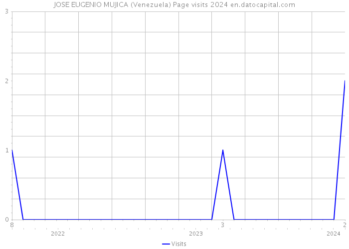 JOSE EUGENIO MUJICA (Venezuela) Page visits 2024 