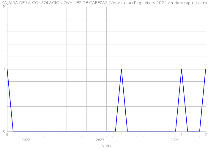 YAJAIRA DE LA CONSOLACION OVALLES DE CABEZAS (Venezuela) Page visits 2024 