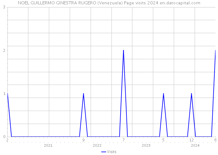 NOEL GUILLERMO GINESTRA RUGERO (Venezuela) Page visits 2024 
