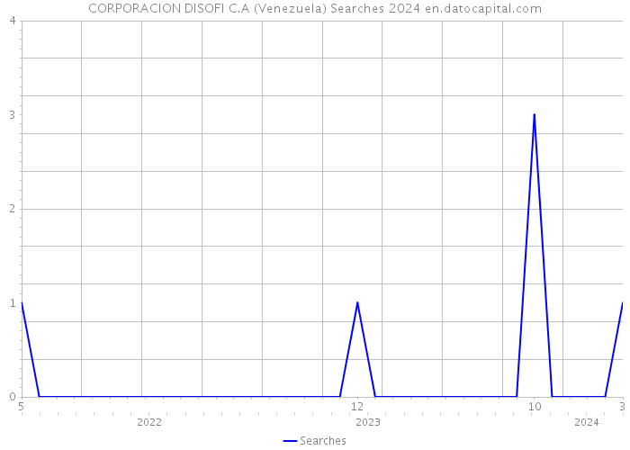 CORPORACION DISOFI C.A (Venezuela) Searches 2024 