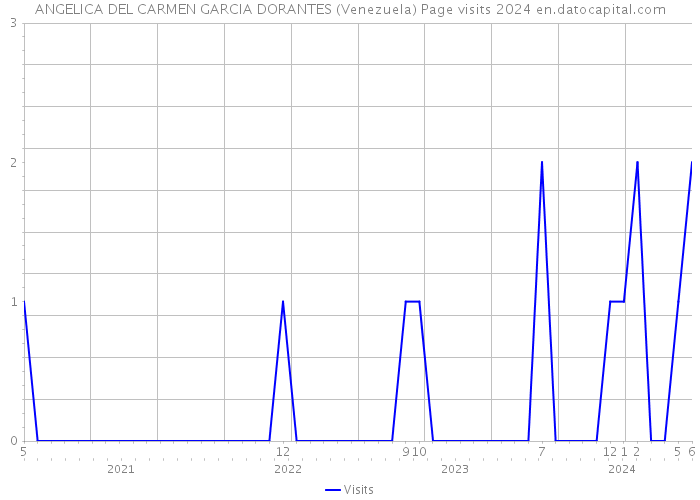 ANGELICA DEL CARMEN GARCIA DORANTES (Venezuela) Page visits 2024 
