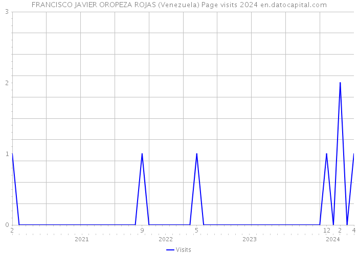 FRANCISCO JAVIER OROPEZA ROJAS (Venezuela) Page visits 2024 