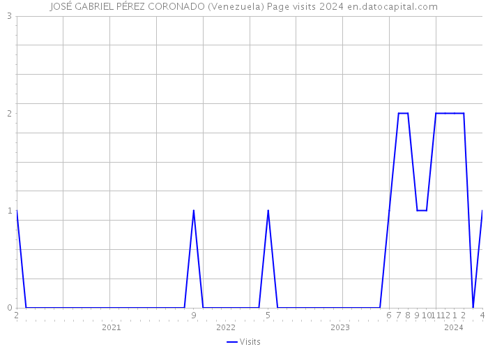 JOSÉ GABRIEL PÉREZ CORONADO (Venezuela) Page visits 2024 