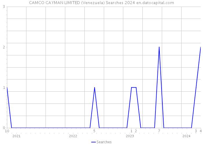 CAMCO CAYMAN LIMITED (Venezuela) Searches 2024 