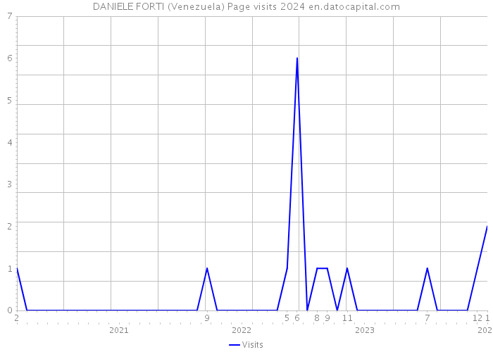 DANIELE FORTI (Venezuela) Page visits 2024 