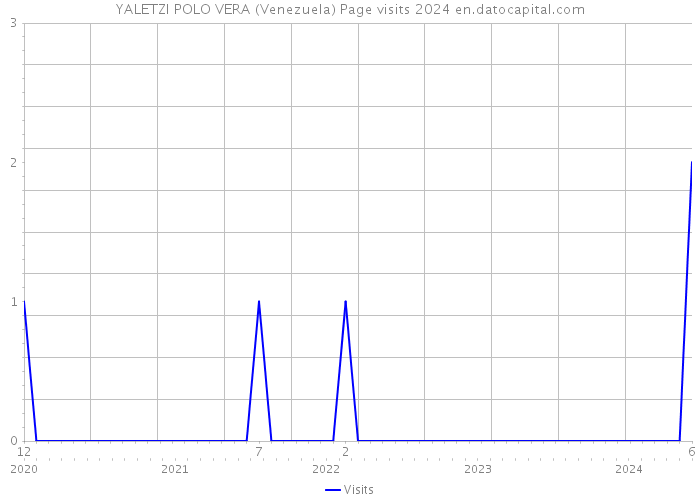 YALETZI POLO VERA (Venezuela) Page visits 2024 