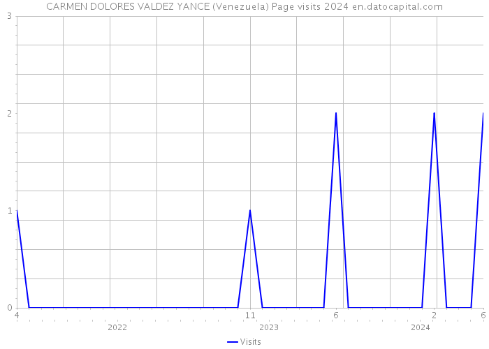 CARMEN DOLORES VALDEZ YANCE (Venezuela) Page visits 2024 