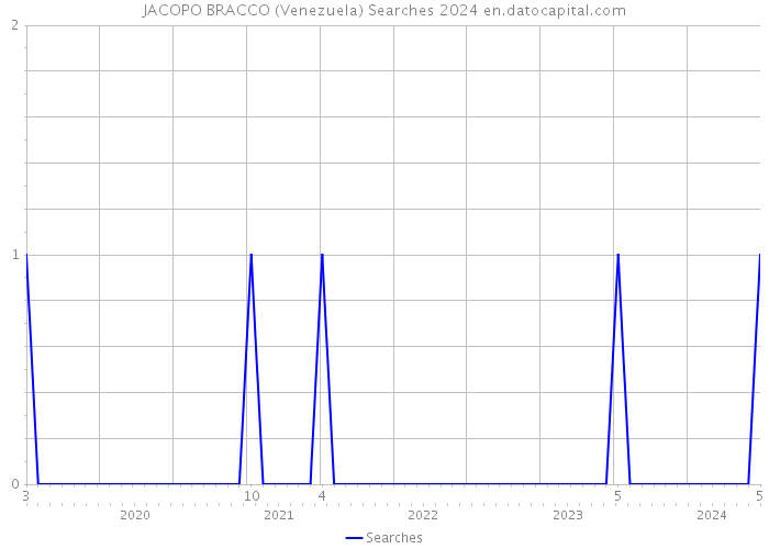 JACOPO BRACCO (Venezuela) Searches 2024 