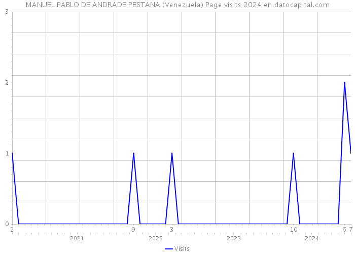 MANUEL PABLO DE ANDRADE PESTANA (Venezuela) Page visits 2024 