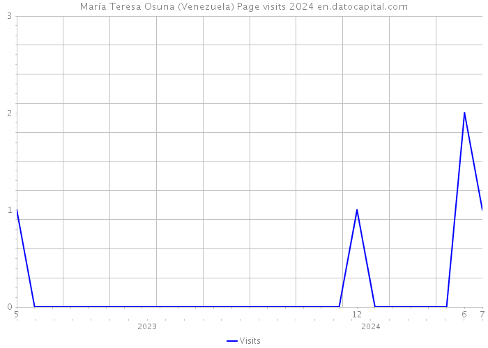 María Teresa Osuna (Venezuela) Page visits 2024 
