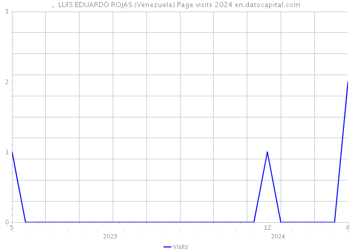 , LUIS EDUARDO ROJAS (Venezuela) Page visits 2024 