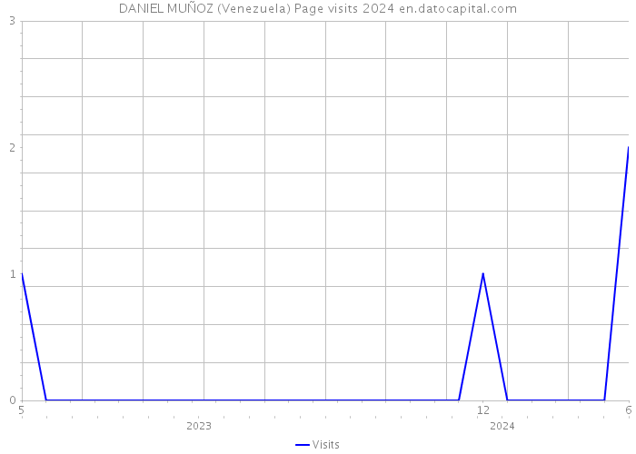 DANIEL MUÑOZ (Venezuela) Page visits 2024 