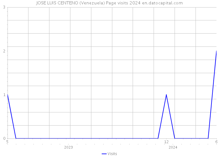 JOSE LUIS CENTENO (Venezuela) Page visits 2024 