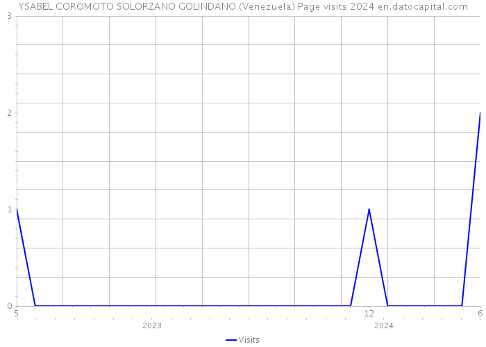 YSABEL COROMOTO SOLORZANO GOLINDANO (Venezuela) Page visits 2024 