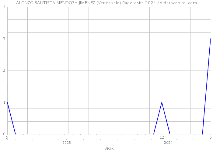 ALONZO BAUTISTA MENDOZA JIMENEZ (Venezuela) Page visits 2024 