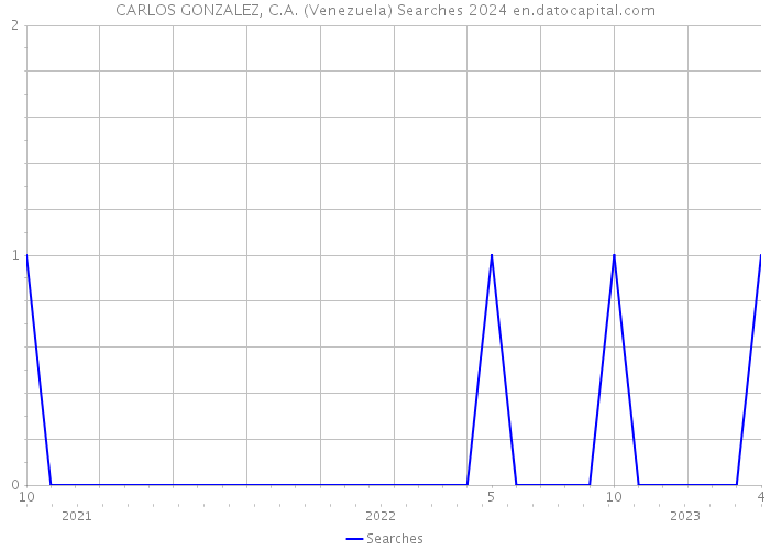 CARLOS GONZALEZ, C.A. (Venezuela) Searches 2024 