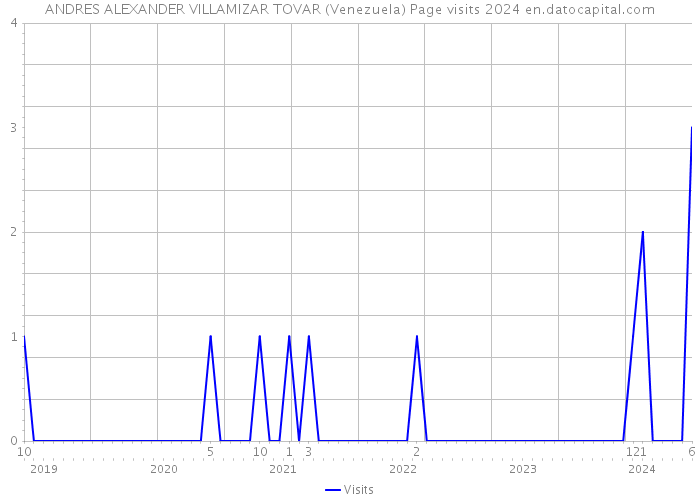ANDRES ALEXANDER VILLAMIZAR TOVAR (Venezuela) Page visits 2024 