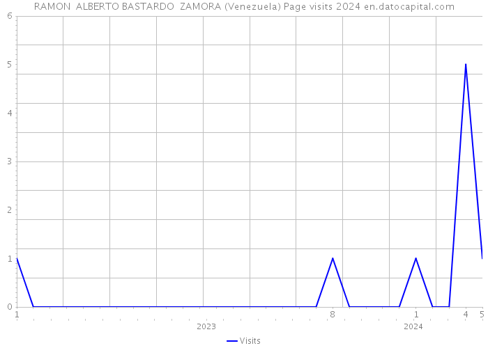 RAMON ALBERTO BASTARDO ZAMORA (Venezuela) Page visits 2024 