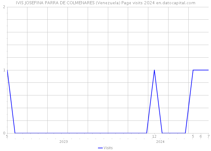 IVIS JOSEFINA PARRA DE COLMENARES (Venezuela) Page visits 2024 