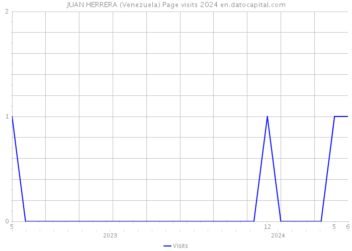 JUAN HERRERA (Venezuela) Page visits 2024 