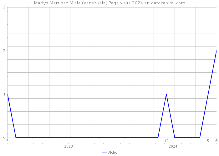 Marlyn Martinez Misle (Venezuela) Page visits 2024 