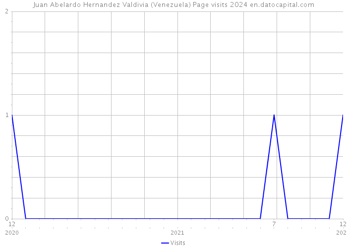 Juan Abelardo Hernandez Valdivia (Venezuela) Page visits 2024 