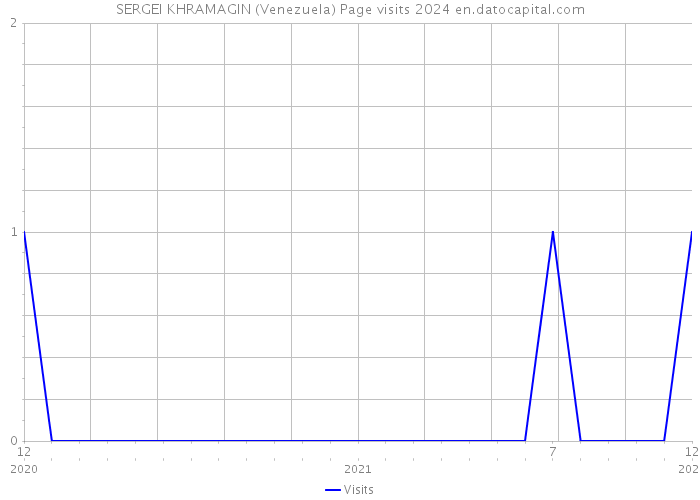 SERGEI KHRAMAGIN (Venezuela) Page visits 2024 