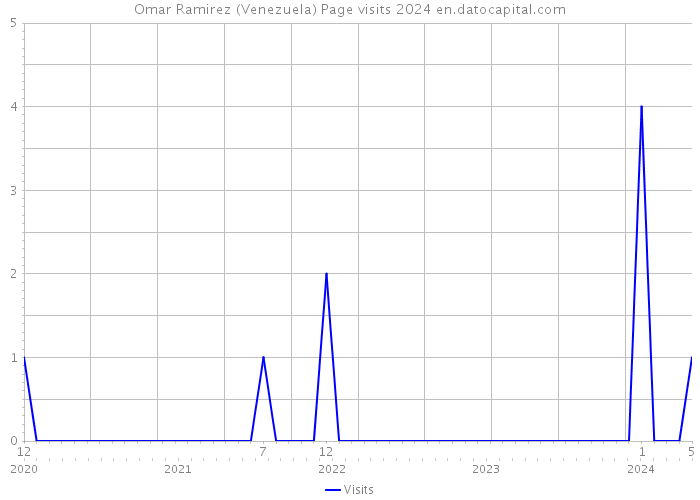 Omar Ramirez (Venezuela) Page visits 2024 