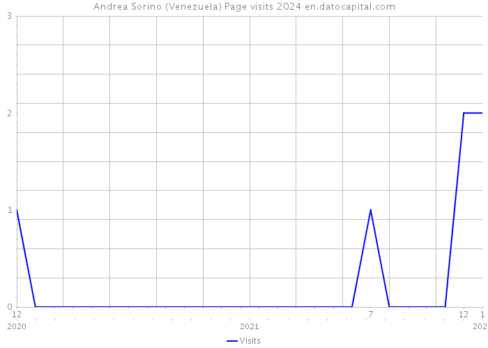 Andrea Sorino (Venezuela) Page visits 2024 