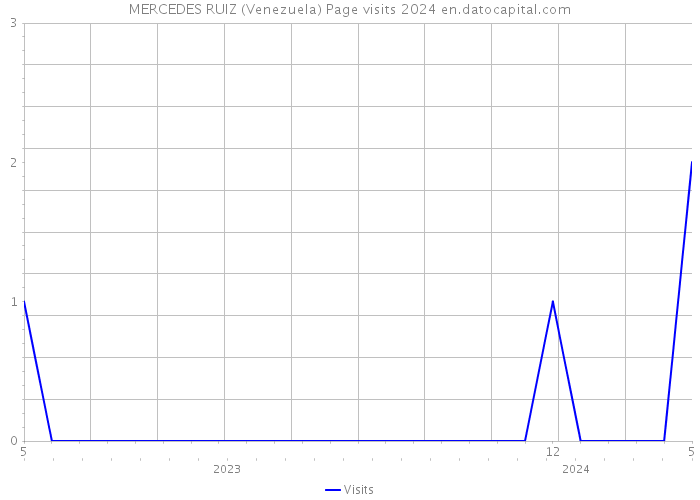 MERCEDES RUIZ (Venezuela) Page visits 2024 