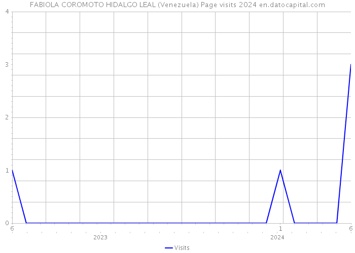 FABIOLA COROMOTO HIDALGO LEAL (Venezuela) Page visits 2024 