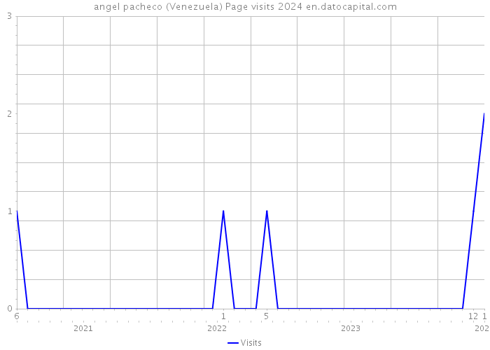 angel pacheco (Venezuela) Page visits 2024 