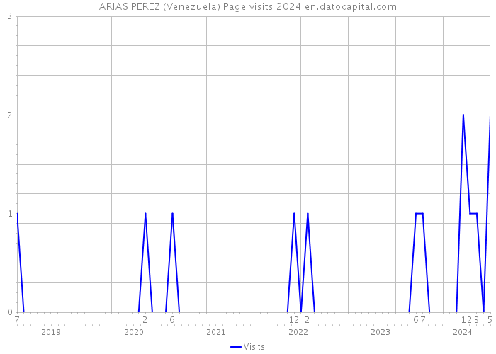 ARIAS PEREZ (Venezuela) Page visits 2024 