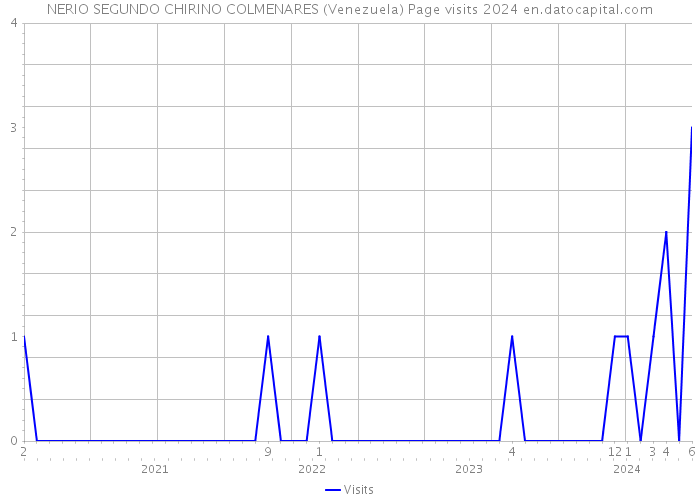 NERIO SEGUNDO CHIRINO COLMENARES (Venezuela) Page visits 2024 