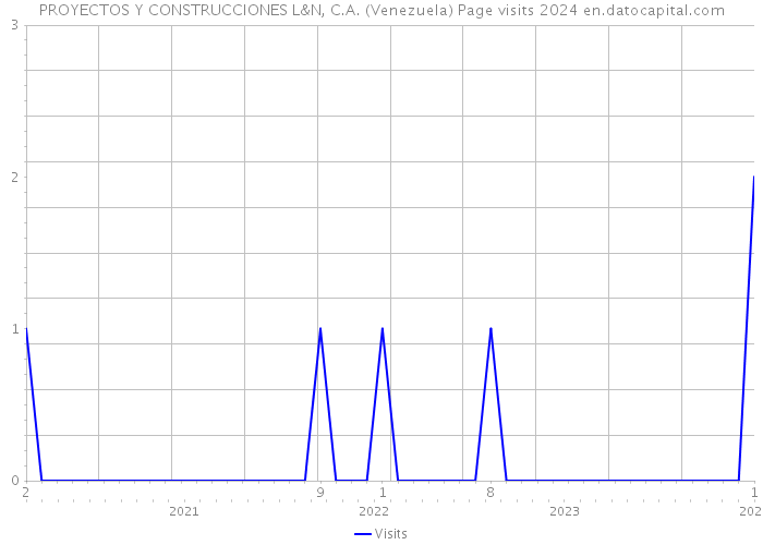 PROYECTOS Y CONSTRUCCIONES L&N, C.A. (Venezuela) Page visits 2024 