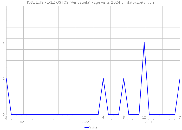 JOSE LUIS PEREZ OSTOS (Venezuela) Page visits 2024 