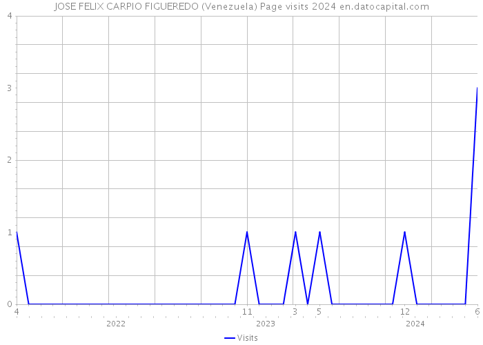 JOSE FELIX CARPIO FIGUEREDO (Venezuela) Page visits 2024 