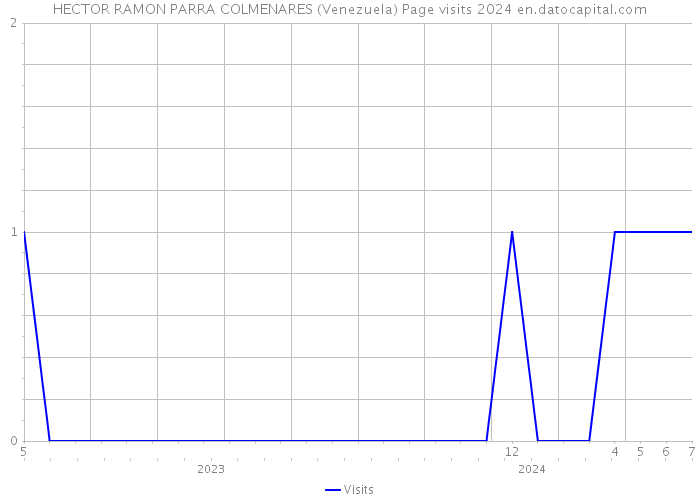 HECTOR RAMON PARRA COLMENARES (Venezuela) Page visits 2024 