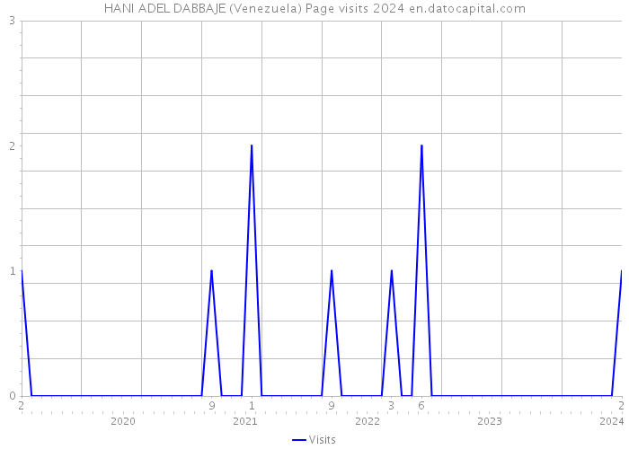 HANI ADEL DABBAJE (Venezuela) Page visits 2024 