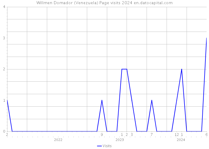 Willmen Domador (Venezuela) Page visits 2024 