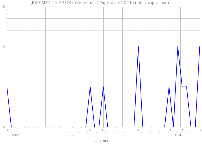 JOSE MEDINA ORSONI (Venezuela) Page visits 2024 