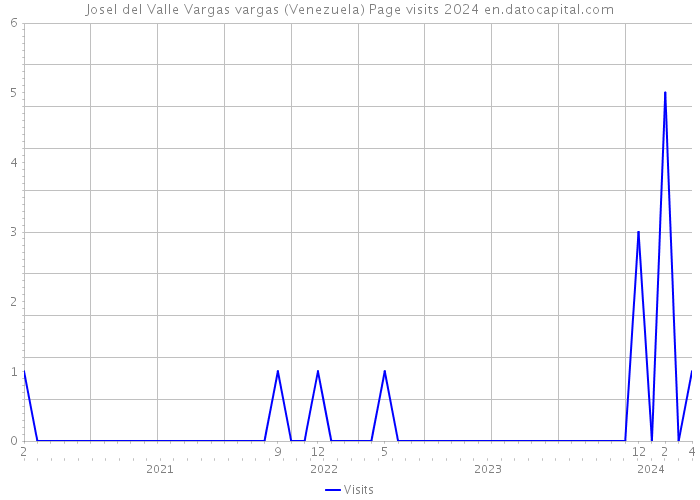 Josel del Valle Vargas vargas (Venezuela) Page visits 2024 